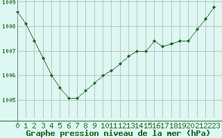 Courbe de la pression atmosphrique pour Pointe de Socoa (64)