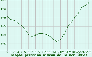 Courbe de la pression atmosphrique pour Izegem (Be)