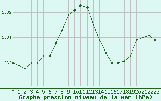 Courbe de la pression atmosphrique pour Agde (34)