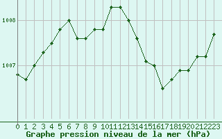 Courbe de la pression atmosphrique pour Eygliers (05)