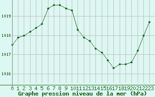 Courbe de la pression atmosphrique pour Ble / Mulhouse (68)