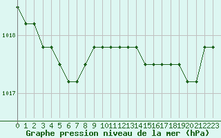 Courbe de la pression atmosphrique pour Sainte-Menehould (51)