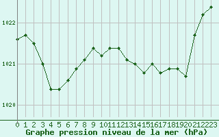 Courbe de la pression atmosphrique pour Sallles d