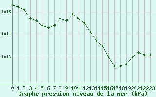 Courbe de la pression atmosphrique pour Trappes (78)