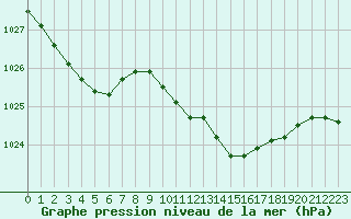 Courbe de la pression atmosphrique pour Fameck (57)