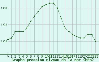 Courbe de la pression atmosphrique pour Dinard (35)