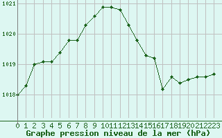 Courbe de la pression atmosphrique pour Cap Cpet (83)