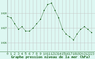 Courbe de la pression atmosphrique pour Ciudad Real (Esp)