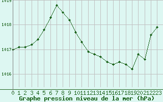 Courbe de la pression atmosphrique pour Selonnet (04)