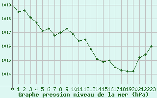 Courbe de la pression atmosphrique pour Cabris (13)