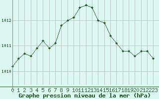 Courbe de la pression atmosphrique pour Sainte-Genevive-des-Bois (91)