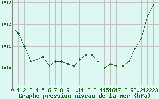 Courbe de la pression atmosphrique pour Saint-Vran (05)