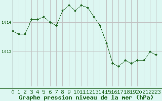 Courbe de la pression atmosphrique pour Istres (13)
