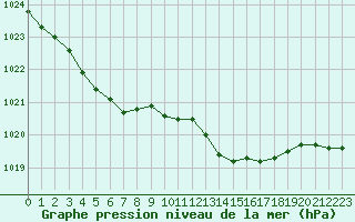 Courbe de la pression atmosphrique pour Verneuil (78)