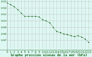 Courbe de la pression atmosphrique pour Remich (Lu)