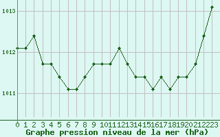 Courbe de la pression atmosphrique pour Agde (34)