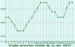 Courbe de la pression atmosphrique pour Boulaide (Lux)