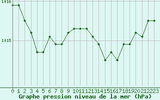 Courbe de la pression atmosphrique pour Crest (26)