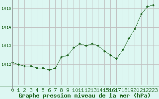 Courbe de la pression atmosphrique pour Abbeville (80)