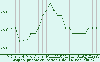 Courbe de la pression atmosphrique pour Nostang (56)