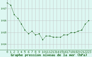 Courbe de la pression atmosphrique pour Blois (41)