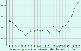 Courbe de la pression atmosphrique pour Auch (32)