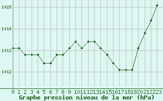 Courbe de la pression atmosphrique pour Sainte-Genevive-des-Bois (91)