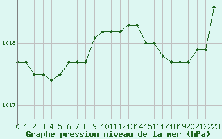 Courbe de la pression atmosphrique pour Treize-Vents (85)