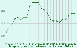 Courbe de la pression atmosphrique pour Ile Rousse (2B)