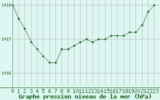 Courbe de la pression atmosphrique pour Cazaux (33)