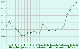 Courbe de la pression atmosphrique pour Liefrange (Lu)