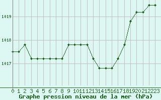 Courbe de la pression atmosphrique pour Verngues - Hameau de Cazan (13)