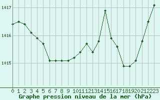 Courbe de la pression atmosphrique pour Aouste sur Sye (26)