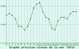 Courbe de la pression atmosphrique pour Saint-Cyprien (66)