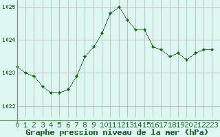 Courbe de la pression atmosphrique pour Six-Fours (83)