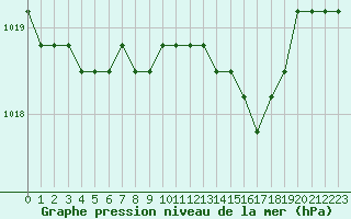 Courbe de la pression atmosphrique pour Plussin (42)