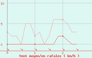 Courbe de la force du vent pour Petiville (76)