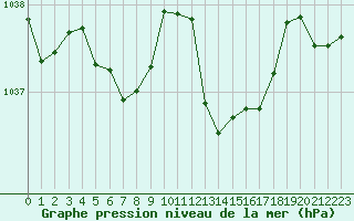 Courbe de la pression atmosphrique pour Sgur-le-Chteau (19)