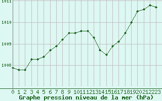 Courbe de la pression atmosphrique pour Courcouronnes (91)