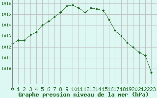 Courbe de la pression atmosphrique pour Dunkerque (59)