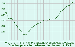 Courbe de la pression atmosphrique pour Estres-la-Campagne (14)