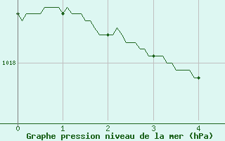 Courbe de la pression atmosphrique pour Nmes - Garons (30)