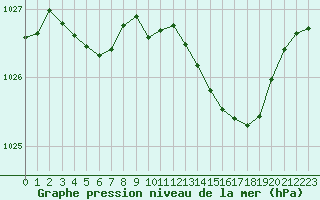 Courbe de la pression atmosphrique pour Millau (12)