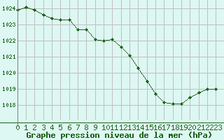 Courbe de la pression atmosphrique pour Gurande (44)