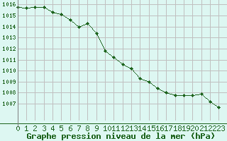 Courbe de la pression atmosphrique pour Tarbes (65)