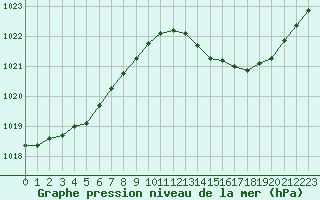 Courbe de la pression atmosphrique pour Rochegude (26)