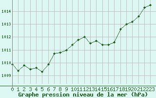 Courbe de la pression atmosphrique pour Le Luc - Cannet des Maures (83)