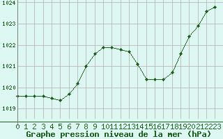 Courbe de la pression atmosphrique pour Muret (31)