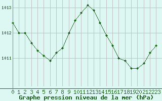 Courbe de la pression atmosphrique pour Orlans (45)