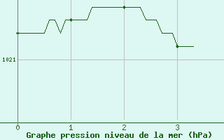 Courbe de la pression atmosphrique pour Caen (14)